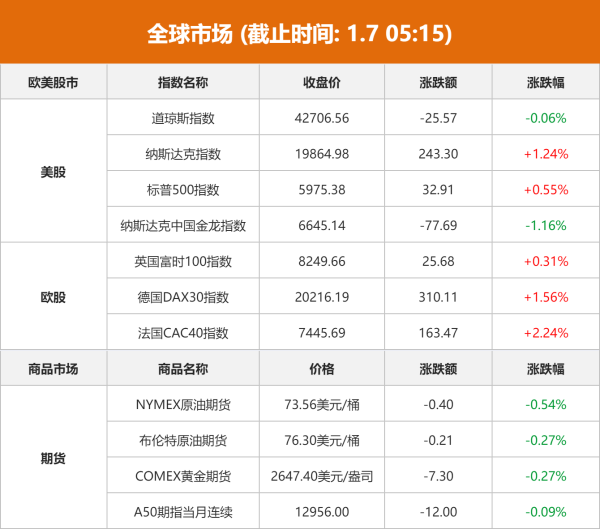 网络炒股杠杆 全球市场：美股三大指数涨跌互现 纳指涨逾1% 芯片股集体上涨